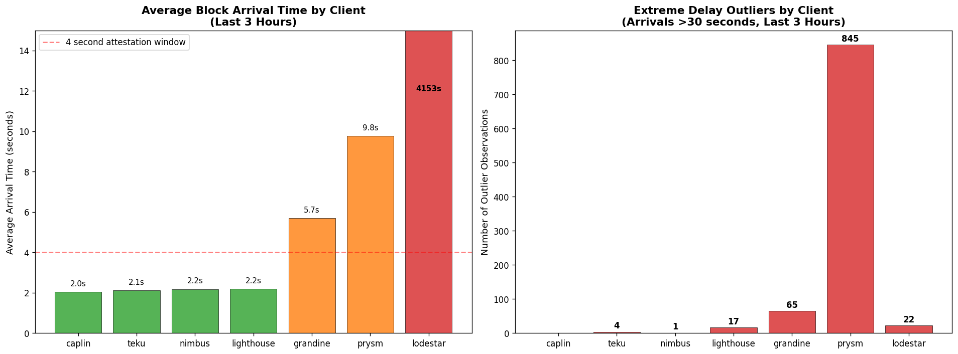 Chart showing Ethereum client block arrival times and outlier counts