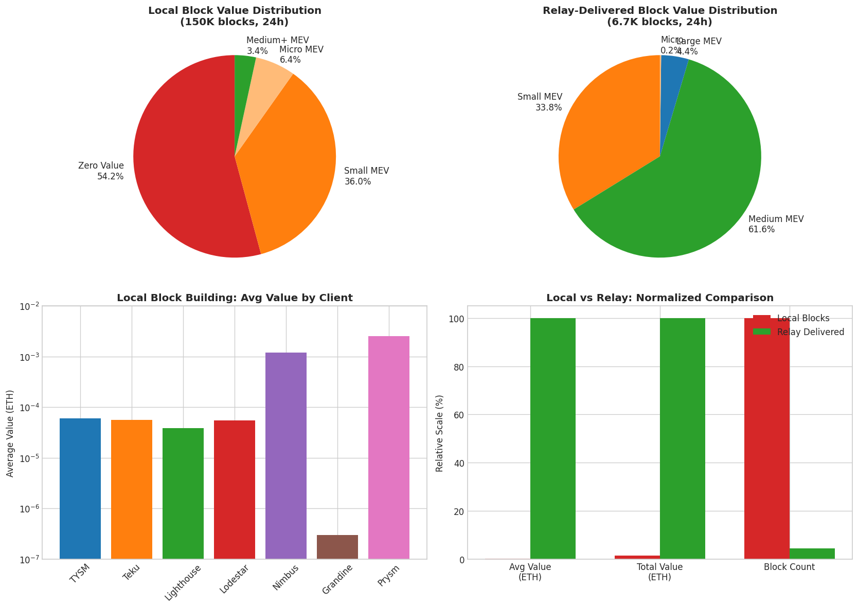 Local vs relay block value comparison