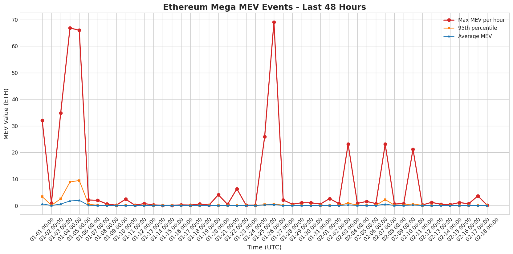Mega MEV Events Chart