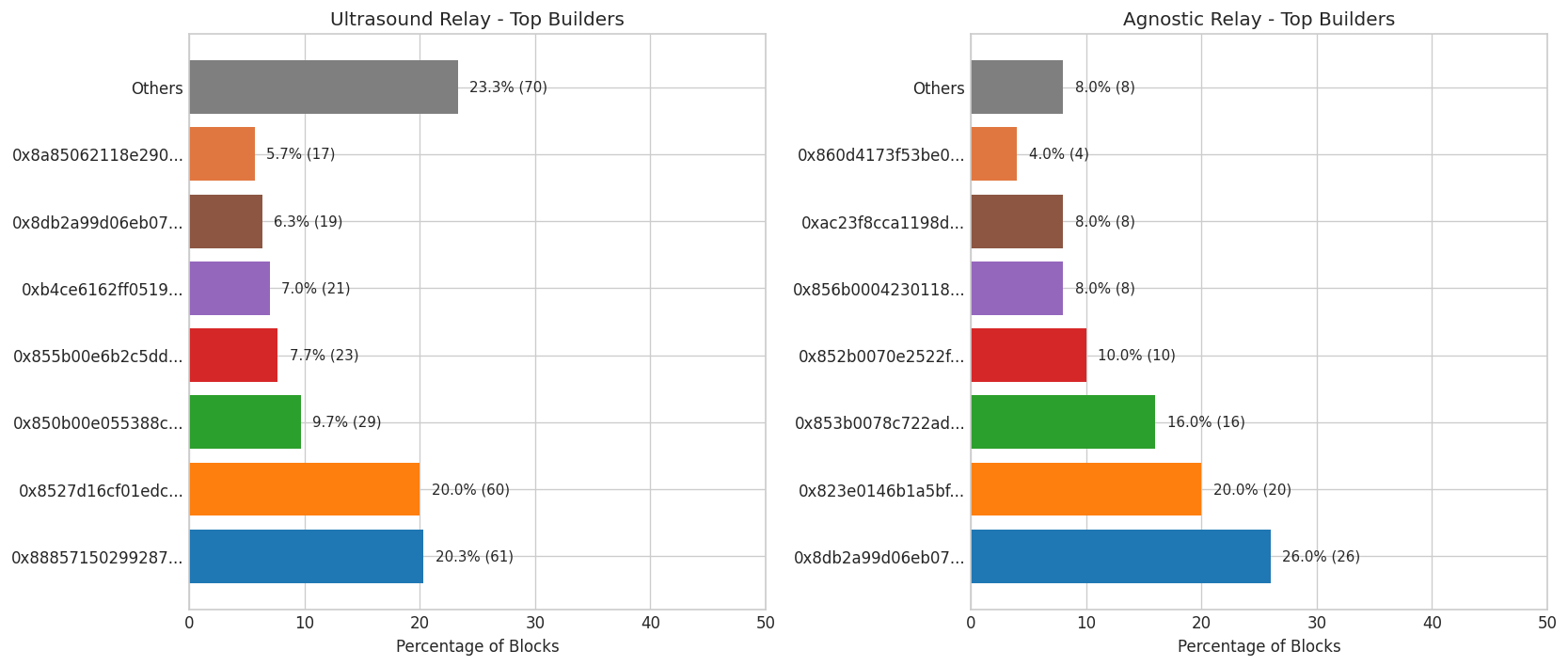 MEV Builder Dominance Comparison
